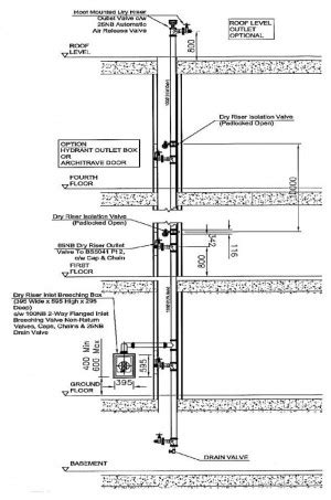 Dry Risers and Dry Riser Systems | Ultrasafe