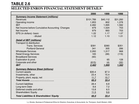 PPT - ENRON STOCK CHART, WEEKLY PRIES, 1997-2002 PowerPoint ...