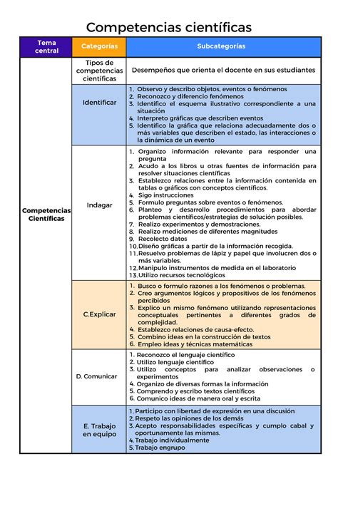 Competencia Cient Fica Competencias Cient Ficas Tema Central