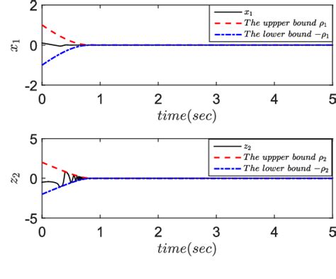 Figure 1 From Direct Adaptive Preassigned Finite Time Control With Time