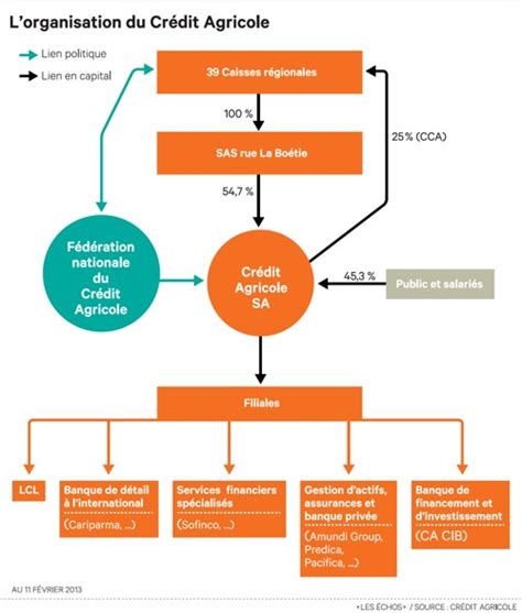 Comment Cr Dit Agricole Sa Va Renforcer Sa Solvabilit