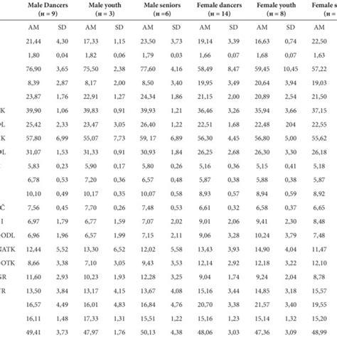 Descriptive Statistics Of Anthropometric Variables Download Table