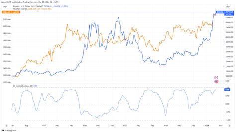 Bitcoin And Gold Surge In Q1 2024 Showcasing Strong Investor