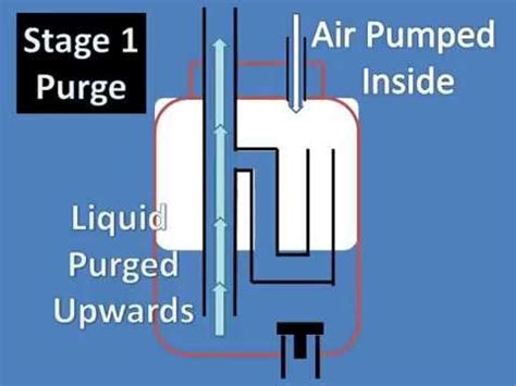 Low Power Airlift Pump Explained Pneumatic Ejector Pump Aka Geyser