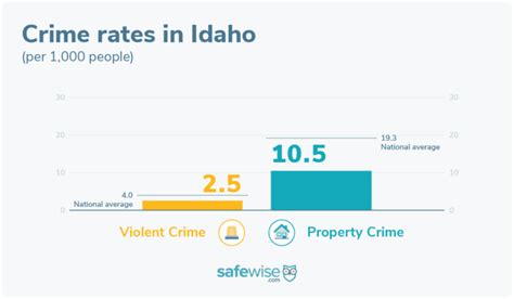 Idahos 10 Safest Cities Of 2023 Safewise