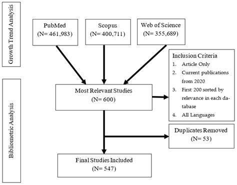 Ijerph Free Full Text Global Research Trend And Bibliometric