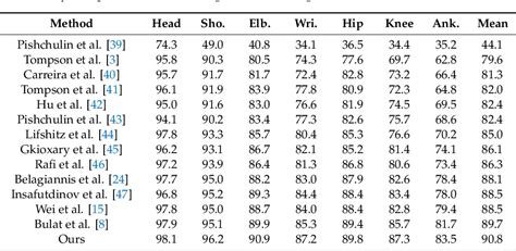 Table 1 From Lightweight Stacked Hourglass Network For Human Pose