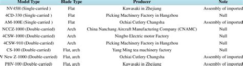 current commonly  machine  table