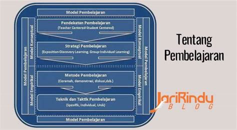 Pengertian Pendekatan Metode Teknik Model Dan Strategi Pembelajaran