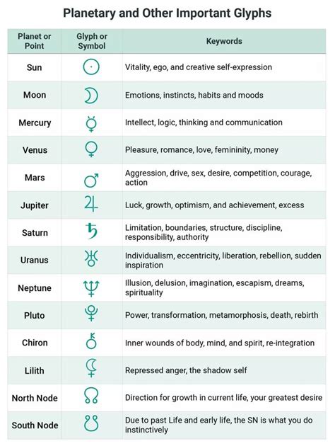 Natal Chart Symbols And What They Mean Lovetoknow Birth Chart