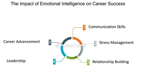 Emotional Intelligence Eq At Work Off