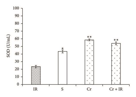 The Effects Of Crocin Pretreatment On Antioxidant Activity Of Gpx A