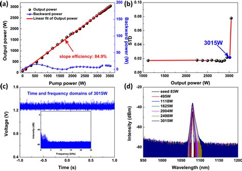 Experimental Results Of Bidirectional Pumping Scheme A Output Powers