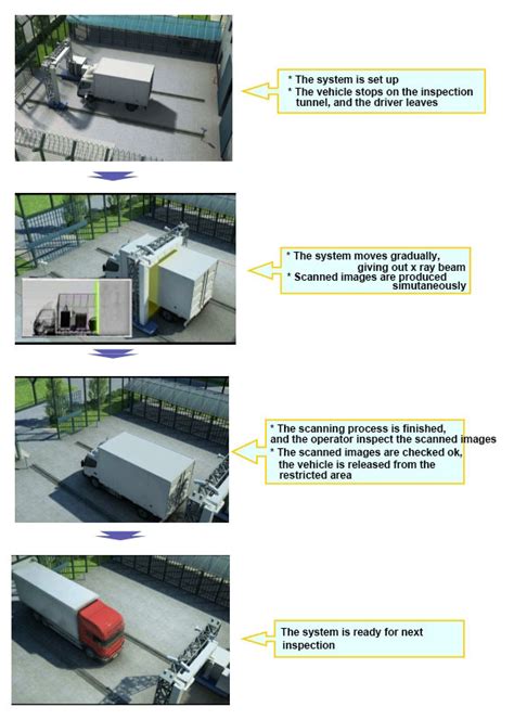 China Cargo And Container Vehicle X Ray Inspection System Gantry