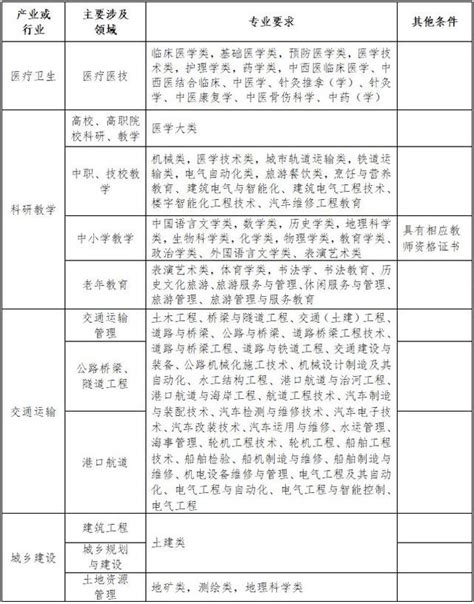 三明確定2020年人才引進和招聘緊缺急需專業！快看看有你的專業嗎 每日頭條