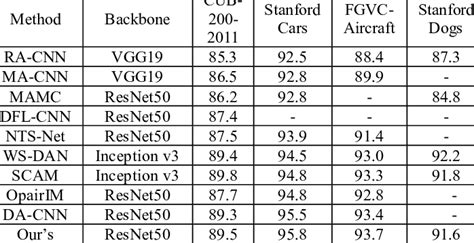 Performance Comparison With The State Of The Art Methods On