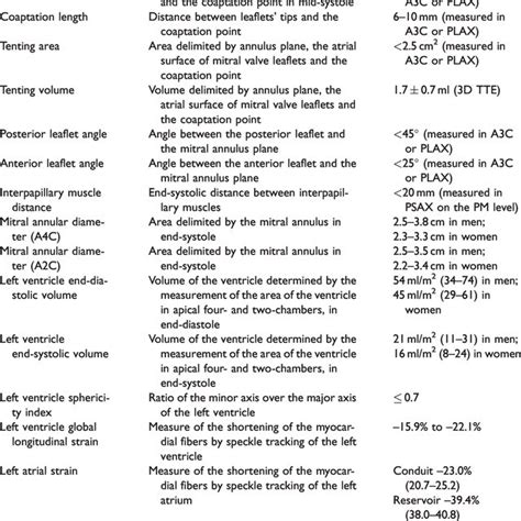 Stages Of Secondary Mitral Regurgitation According To American College