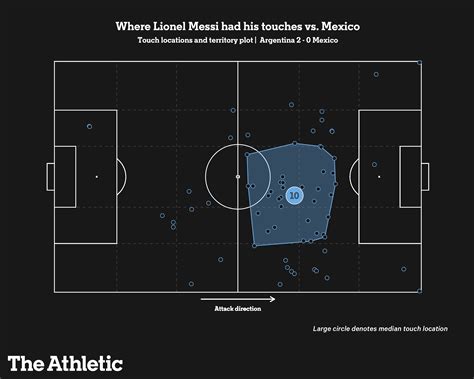 Argentina 2 0 Mexico Messi Delivers Fernandezs Impact And Martinos