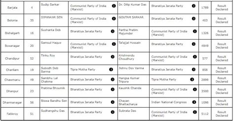 Tripura Election Results 2023 Full Winners List Party Wise