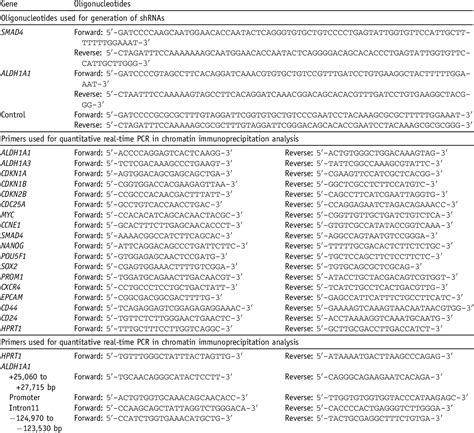 Table From Smad Decreases The Population Of Pancreatic Cancer