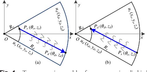 Figure 1 From Unified And Accurate Diffraction Calculation Between Two