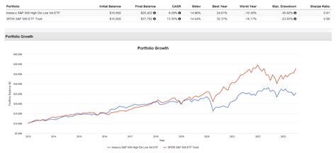 LVHD Why I Like This Low Volatility High Dividend ETF Better Than