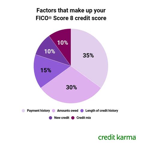 What Is A Fico Score Intuit Credit Karma