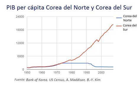 Corea Del Norte Crecimiento Y Sanciones Internacionales Economipedia