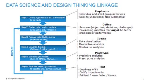 Can Design Thinking Unleash Organizational Innovation