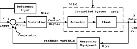 Estornudar Radioactivo Tono Closed Loop Control System Block Diagram