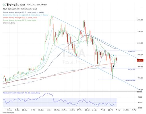 Tesla Stock Breakout Or Breakdown Ahead Check The Chart TheStreet