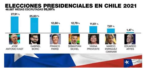 Chile Kast Y Boric A Segunda Vuelta Presidencial Tras Unos Comicios Inéditos