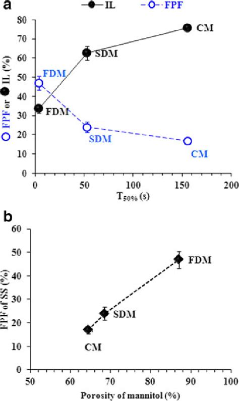 Fine Particle Fraction Fpf White Blue Circle Impaction Loss Il