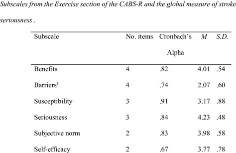 Internal Consistency Cronbachs Alpha And Descriptive Statistics For