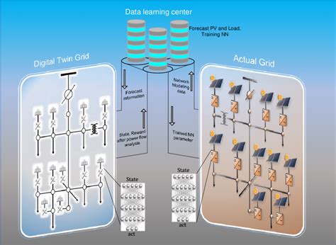 day  training  data learning center   digital twin grid