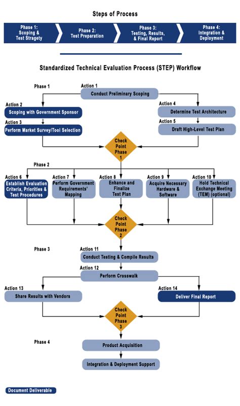 Standard Technical Evaluation Process (STEP)- Steps of Process Diagram