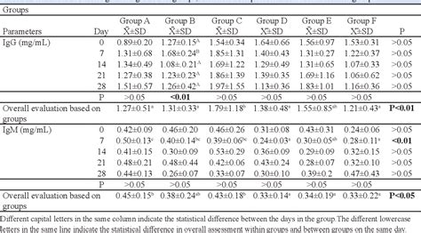 Table 3 from Some Immunomodulators Use Together with PPR Vaccine on Immune system in Morkaraman ...