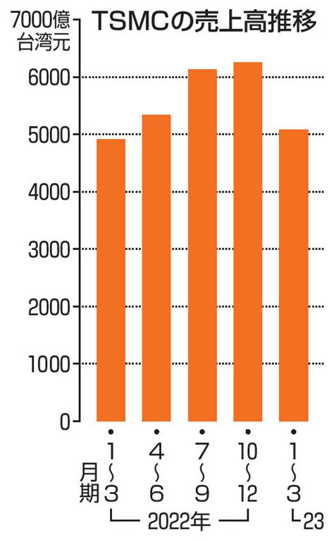 台湾tsmc、1～3月期純利益2％増 半導体需要減、10～12月期から伸び率縮小｜経済｜全国海外｜京都新聞 On Business