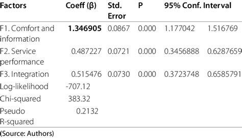 Ordinal Logistic Regression Model Results Download Scientific Diagram