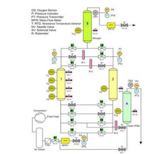 Schematic Diagram Of Psa Experimental Unit For Nitrogen Separation From