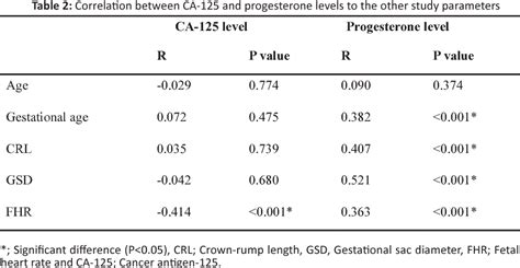 Gestational Sac Diameter Chart