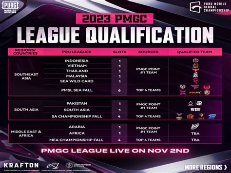 PUBG Mobile Global Championship PMGC 2023 Details Date Teams