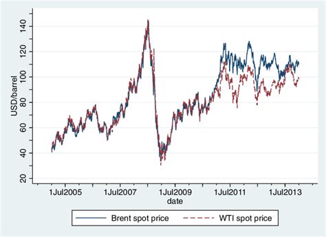 4 Oil Spot Prices Brent Vs Wti Download Scientific Diagram