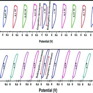 A Cyclic Voltammograms Obtained In Different Concentrations Of