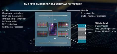 最多 96 个核心AMD 宣布 EPYC Embedded 9004 系列嵌入式处理器 AMD EPYC 嵌入式 新浪科技 新浪网