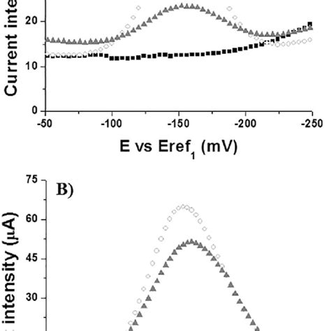 Square Wave Voltammetric Of Naked Electrode Gec E A And Biosensor On