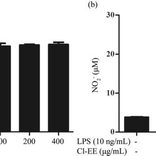 Effects Of Cl Ee On Cell Viability And No Production In Lps Activated