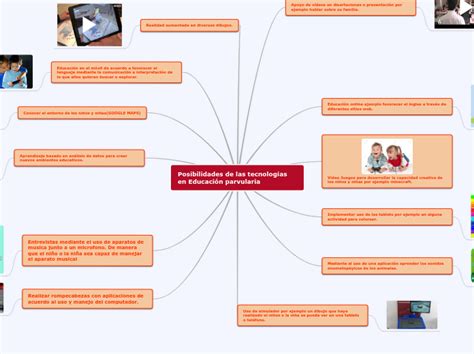 Posibilidades De Las Tecnologías En Educac Mind Map