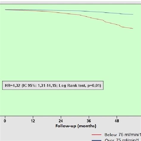 Kaplan Meier Survival Curve At 5 Years Based On Preoperative Download Scientific Diagram