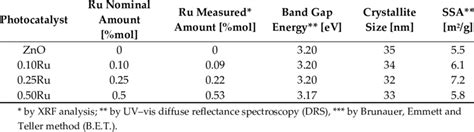 The Chemical Physical Characteristics Of The Prepared Photocatalysts